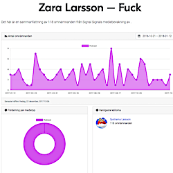 Spoken media monotoring of Zara Larsson